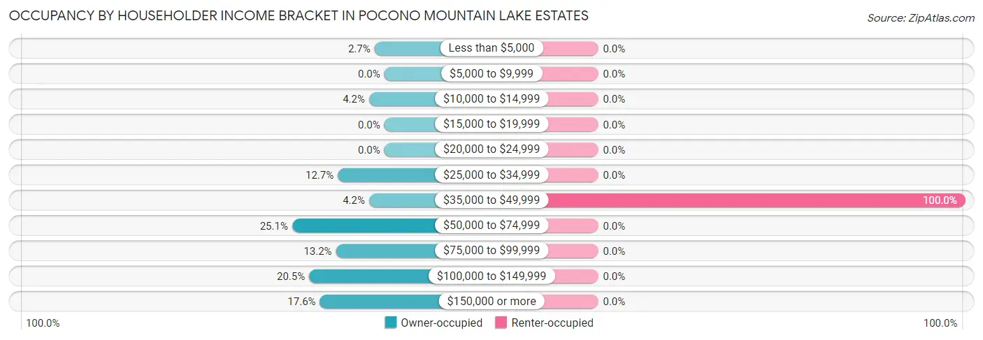 Occupancy by Householder Income Bracket in Pocono Mountain Lake Estates