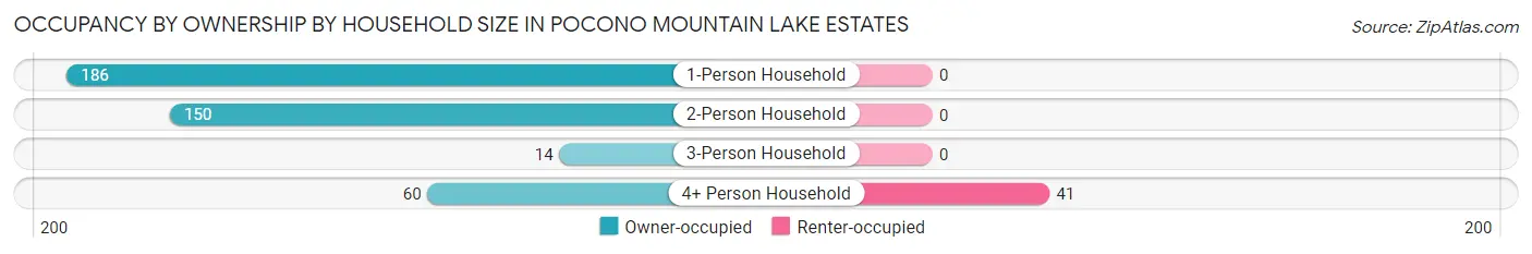 Occupancy by Ownership by Household Size in Pocono Mountain Lake Estates