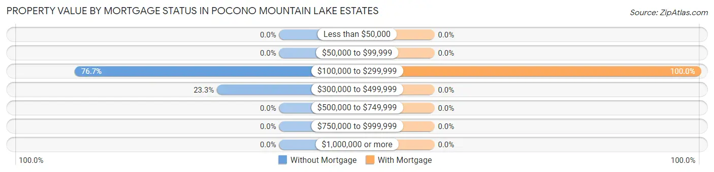 Property Value by Mortgage Status in Pocono Mountain Lake Estates
