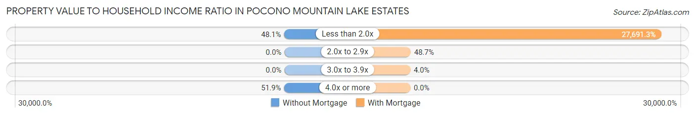 Property Value to Household Income Ratio in Pocono Mountain Lake Estates