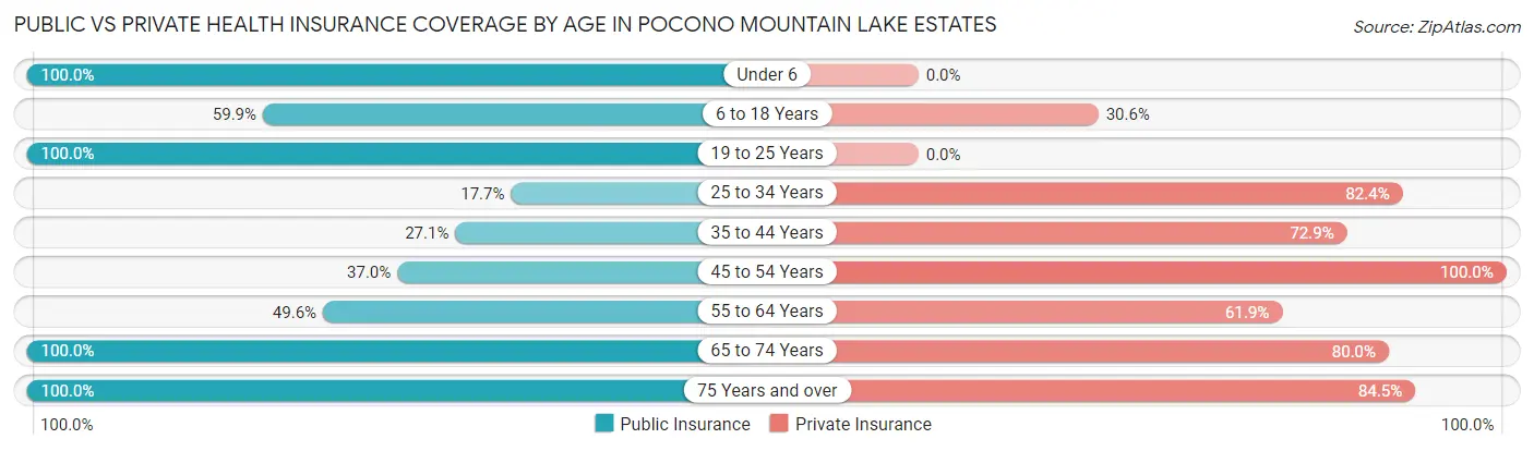 Public vs Private Health Insurance Coverage by Age in Pocono Mountain Lake Estates
