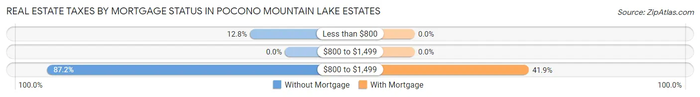 Real Estate Taxes by Mortgage Status in Pocono Mountain Lake Estates