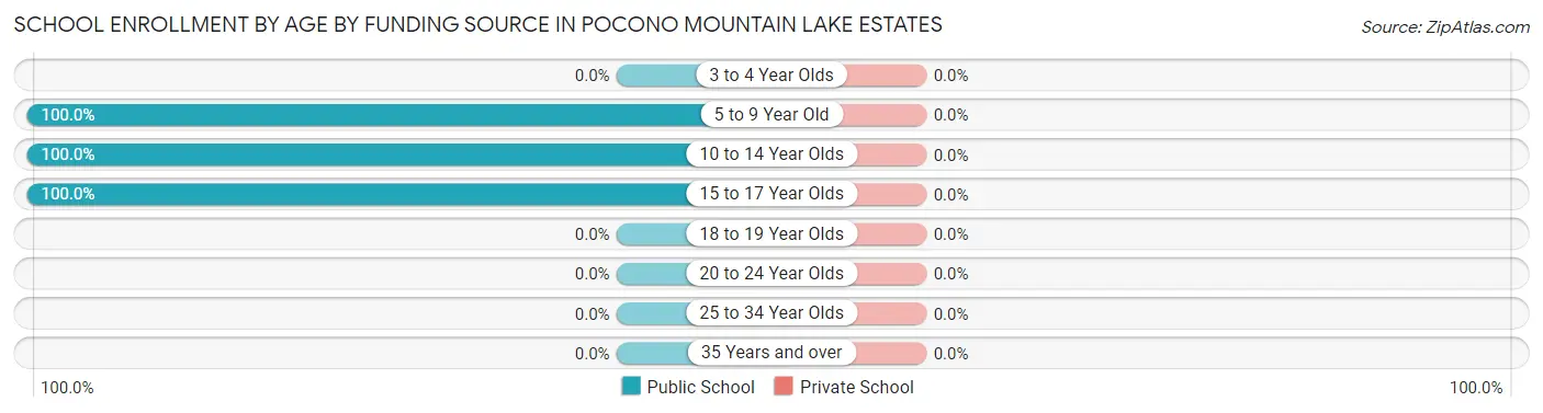 School Enrollment by Age by Funding Source in Pocono Mountain Lake Estates