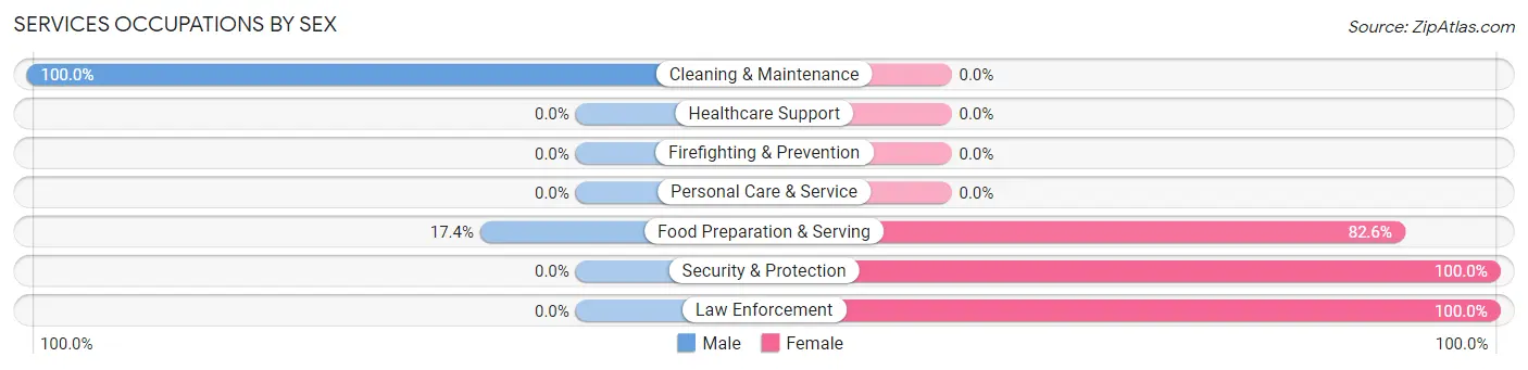 Services Occupations by Sex in Pocono Mountain Lake Estates