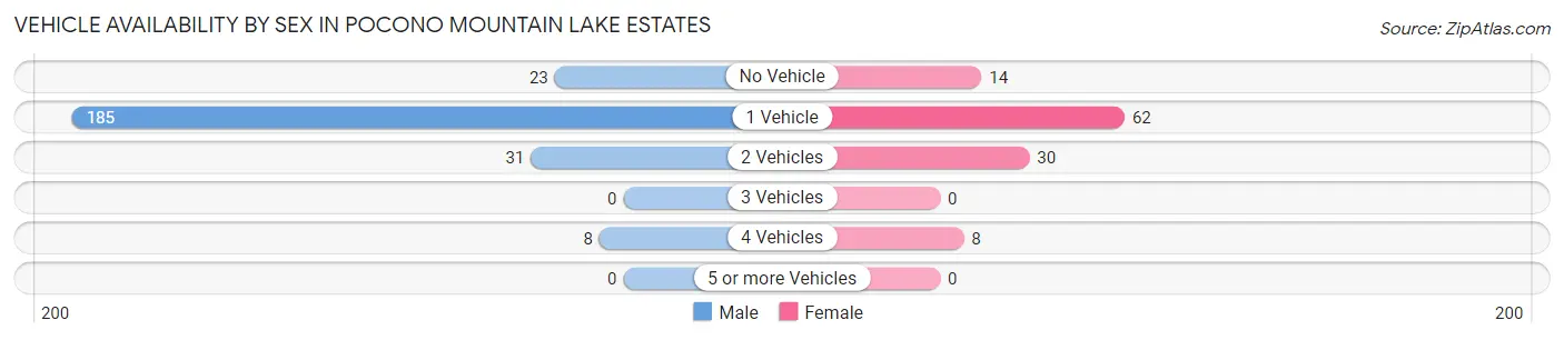 Vehicle Availability by Sex in Pocono Mountain Lake Estates