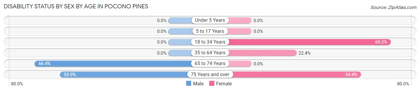 Disability Status by Sex by Age in Pocono Pines