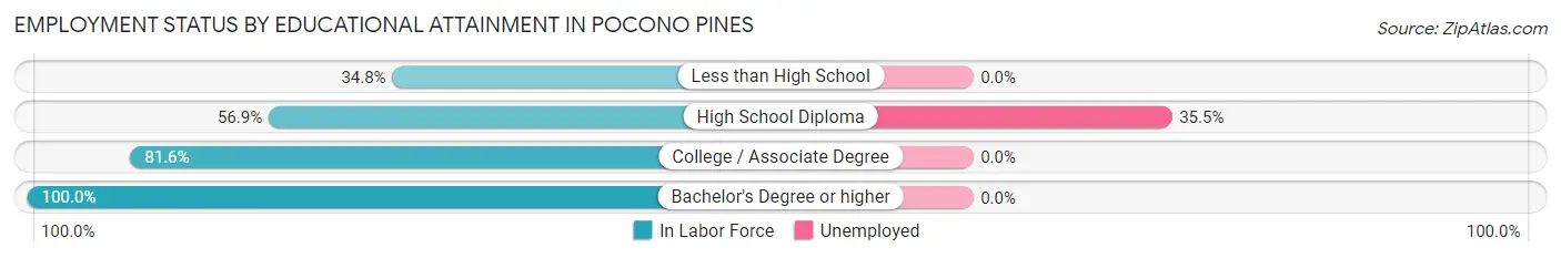 Employment Status by Educational Attainment in Pocono Pines
