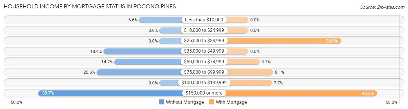 Household Income by Mortgage Status in Pocono Pines