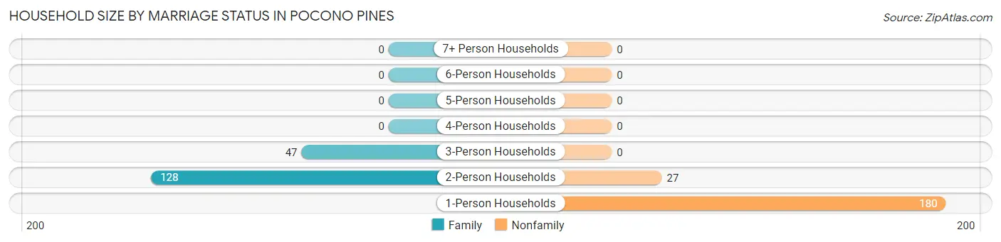 Household Size by Marriage Status in Pocono Pines