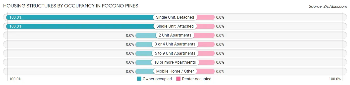Housing Structures by Occupancy in Pocono Pines