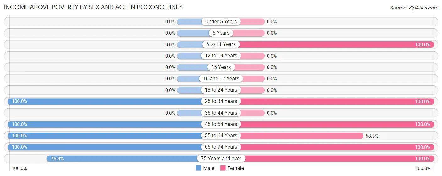 Income Above Poverty by Sex and Age in Pocono Pines