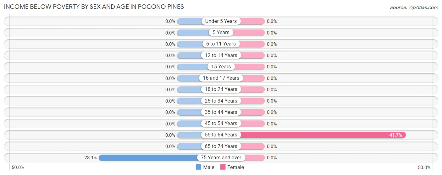 Income Below Poverty by Sex and Age in Pocono Pines