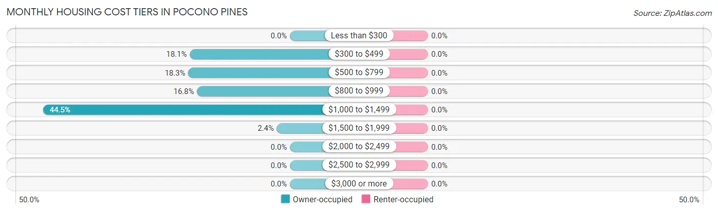 Monthly Housing Cost Tiers in Pocono Pines