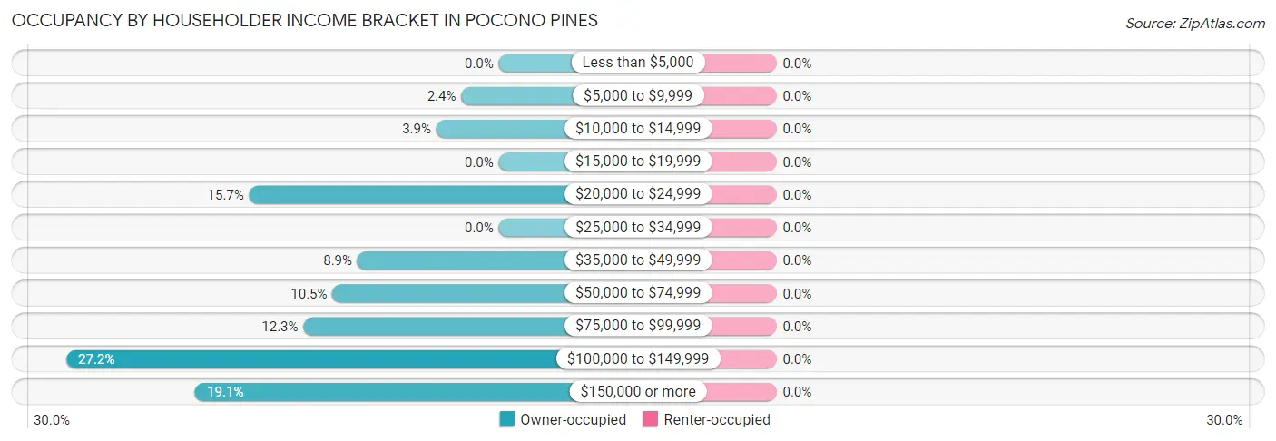 Occupancy by Householder Income Bracket in Pocono Pines