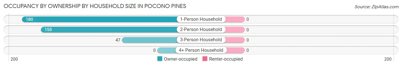 Occupancy by Ownership by Household Size in Pocono Pines