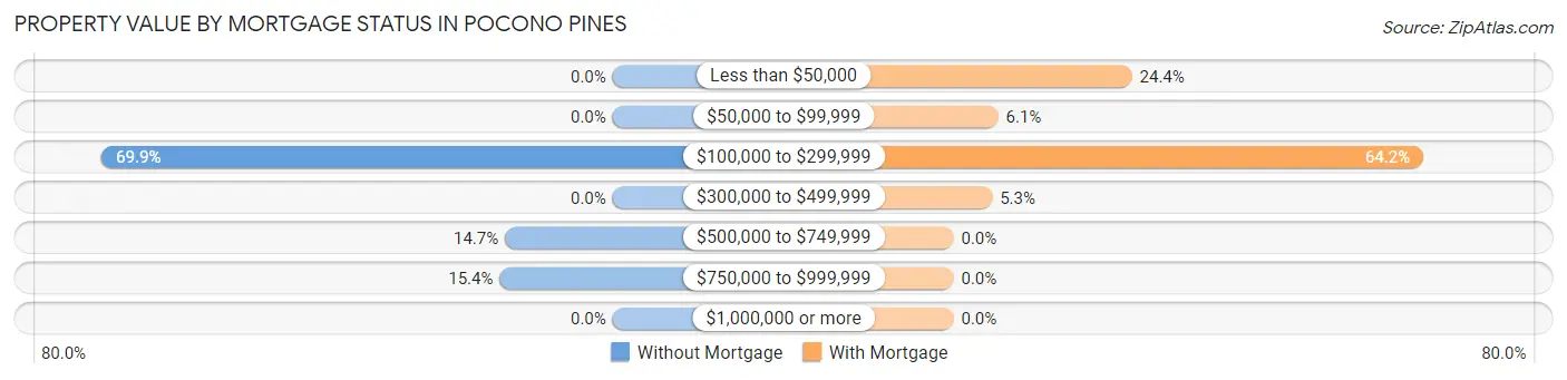 Property Value by Mortgage Status in Pocono Pines