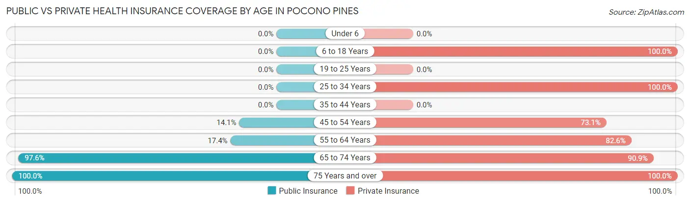 Public vs Private Health Insurance Coverage by Age in Pocono Pines