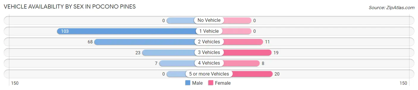 Vehicle Availability by Sex in Pocono Pines