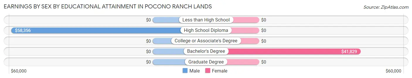 Earnings by Sex by Educational Attainment in Pocono Ranch Lands
