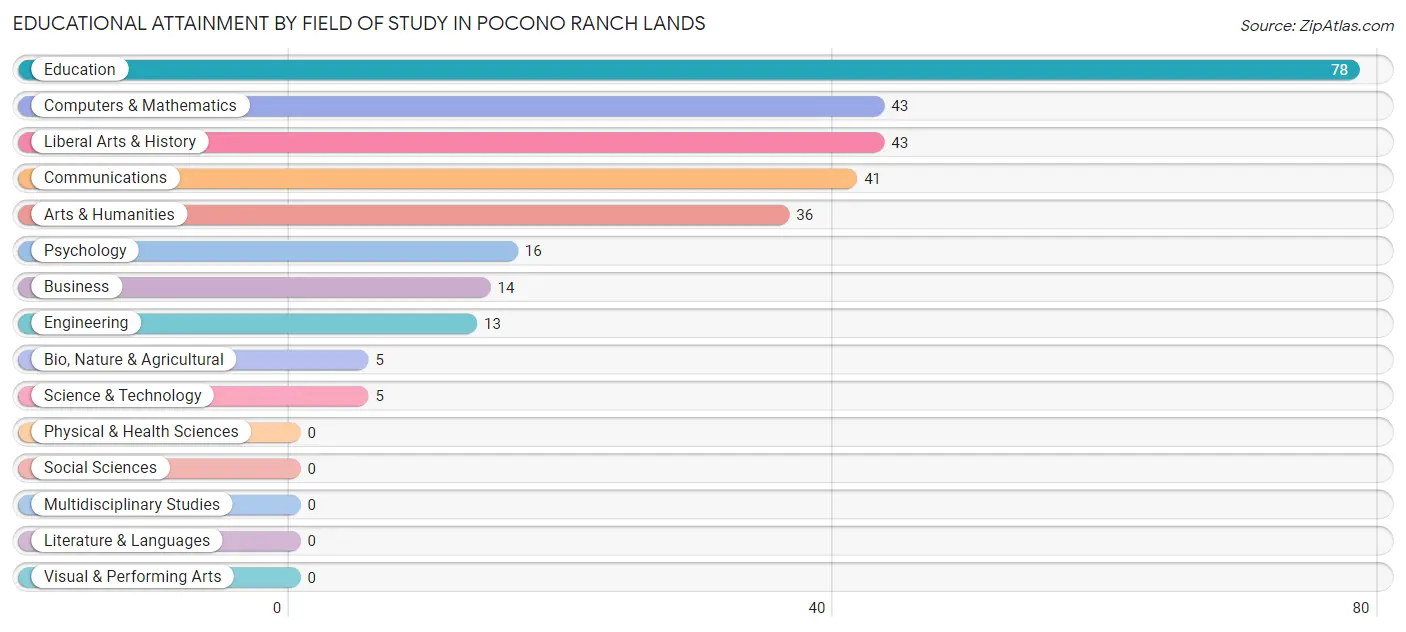 Educational Attainment by Field of Study in Pocono Ranch Lands