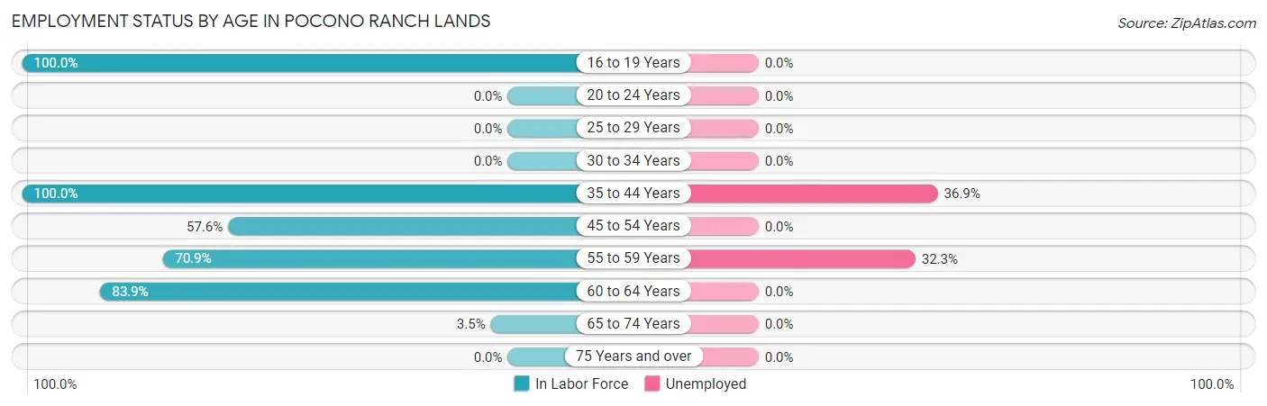Employment Status by Age in Pocono Ranch Lands
