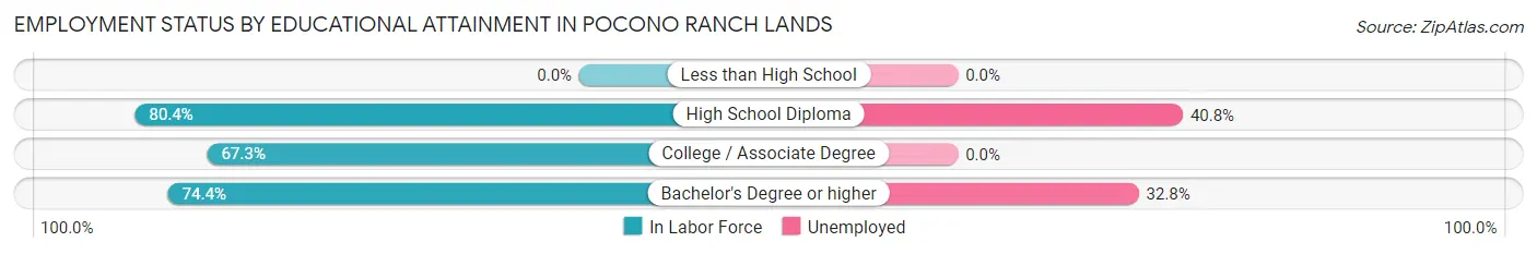 Employment Status by Educational Attainment in Pocono Ranch Lands
