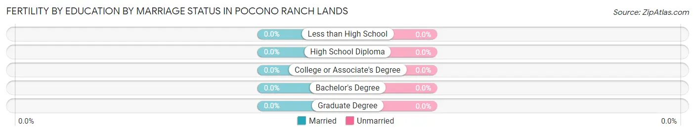 Female Fertility by Education by Marriage Status in Pocono Ranch Lands