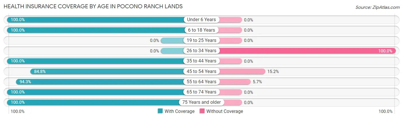 Health Insurance Coverage by Age in Pocono Ranch Lands