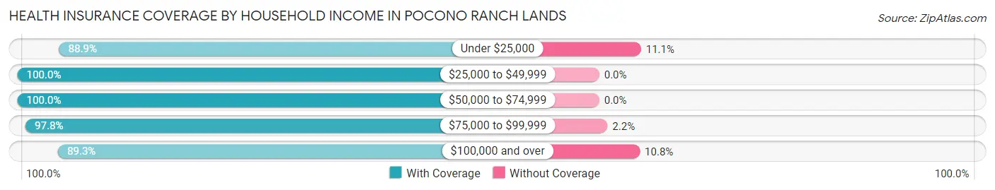 Health Insurance Coverage by Household Income in Pocono Ranch Lands