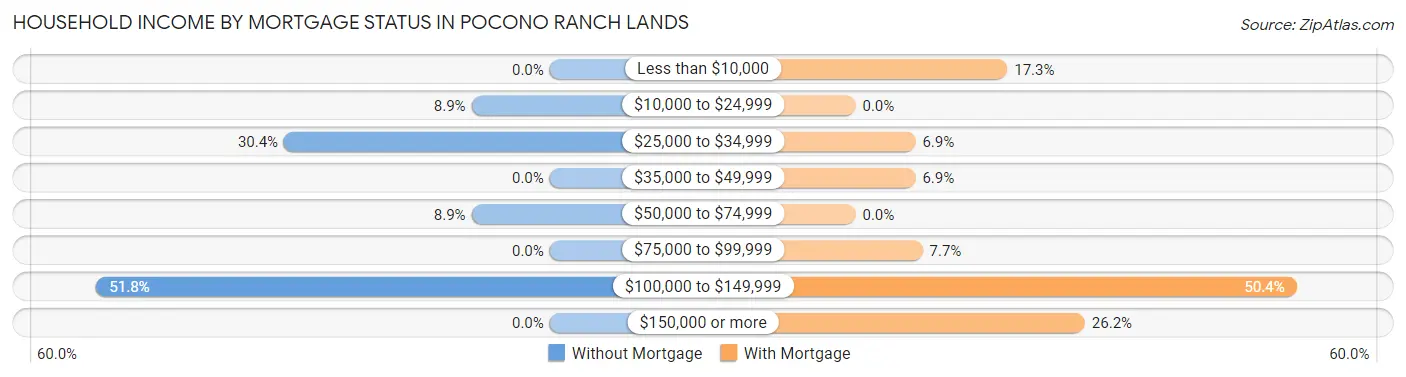 Household Income by Mortgage Status in Pocono Ranch Lands