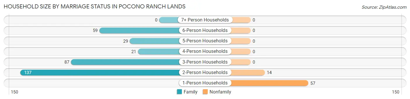 Household Size by Marriage Status in Pocono Ranch Lands