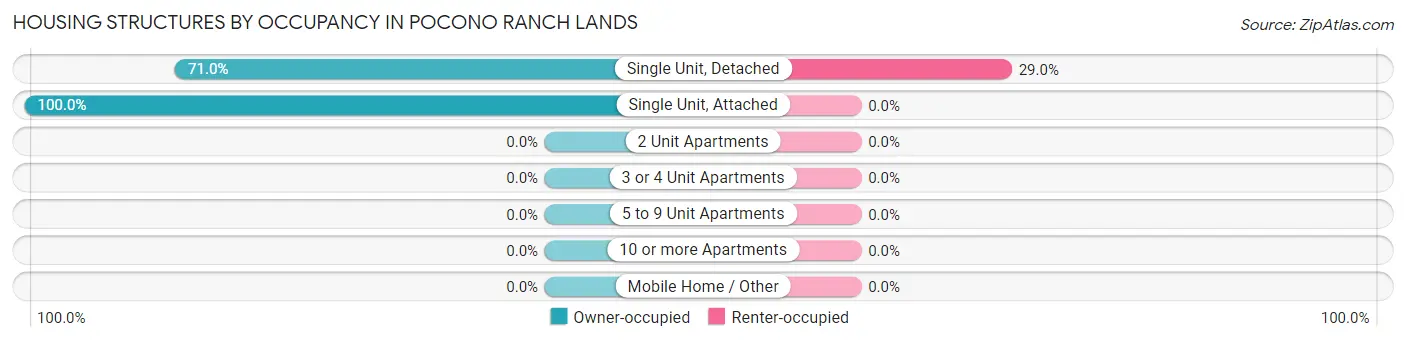 Housing Structures by Occupancy in Pocono Ranch Lands