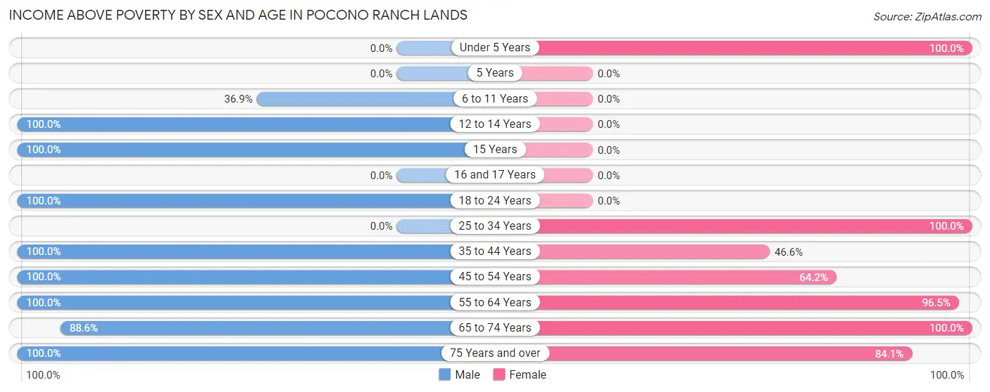 Income Above Poverty by Sex and Age in Pocono Ranch Lands