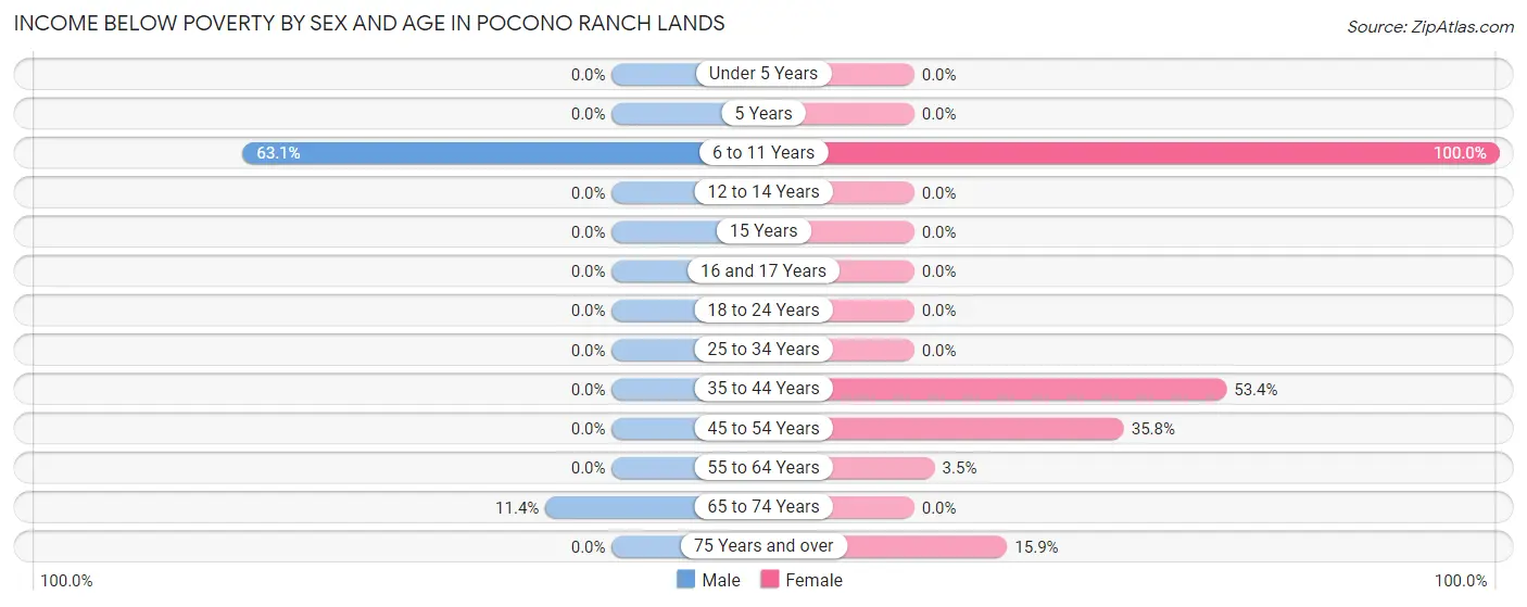 Income Below Poverty by Sex and Age in Pocono Ranch Lands