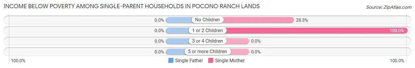 Income Below Poverty Among Single-Parent Households in Pocono Ranch Lands