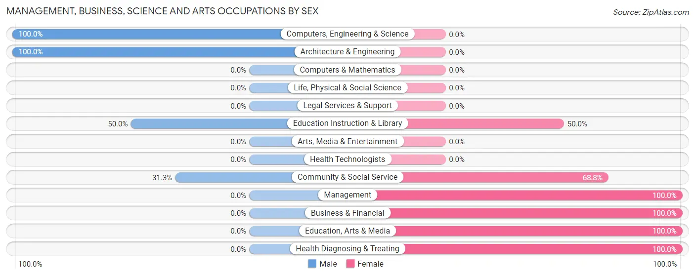 Management, Business, Science and Arts Occupations by Sex in Pocono Ranch Lands