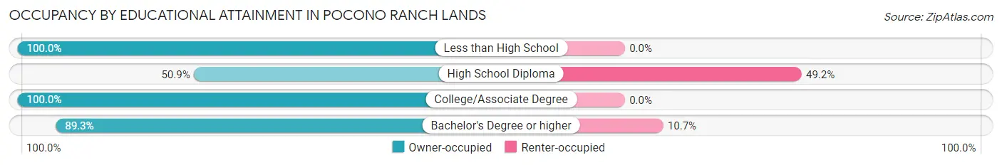 Occupancy by Educational Attainment in Pocono Ranch Lands