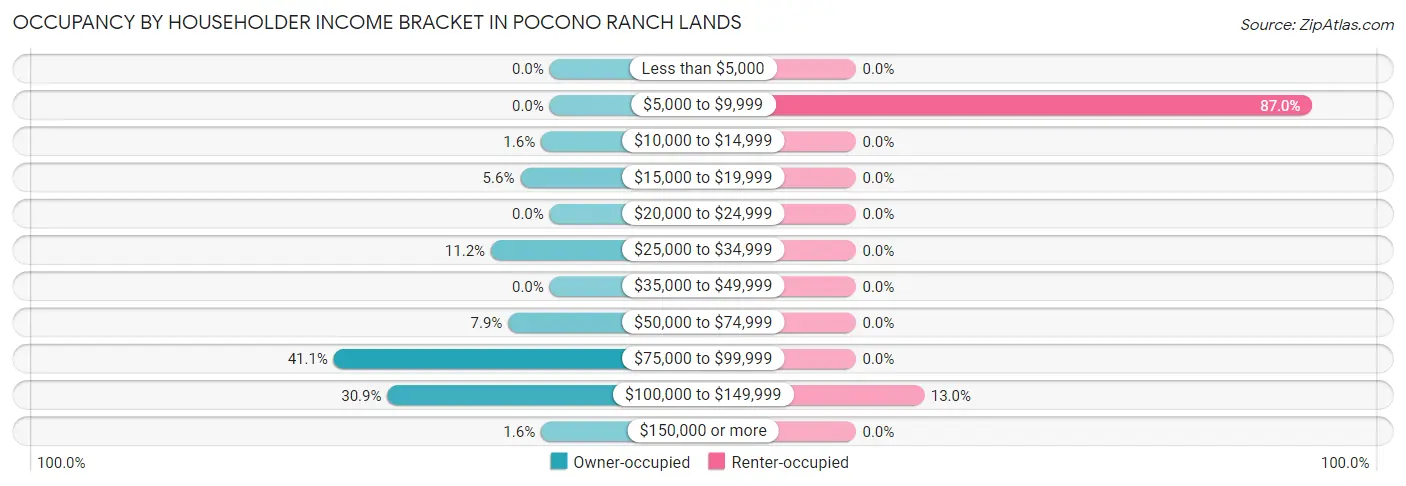 Occupancy by Householder Income Bracket in Pocono Ranch Lands