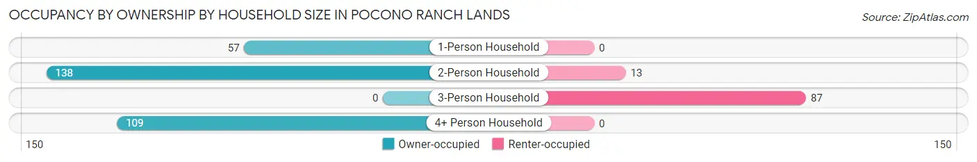 Occupancy by Ownership by Household Size in Pocono Ranch Lands