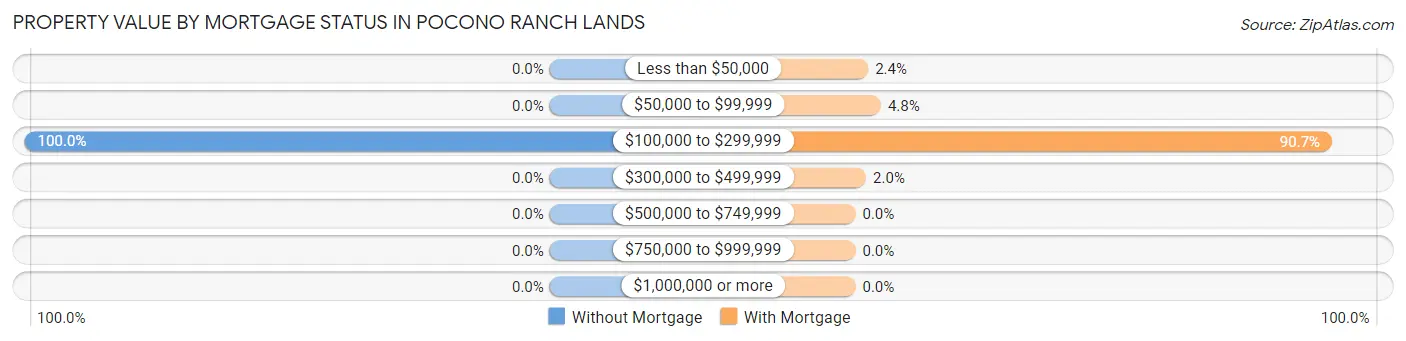 Property Value by Mortgage Status in Pocono Ranch Lands