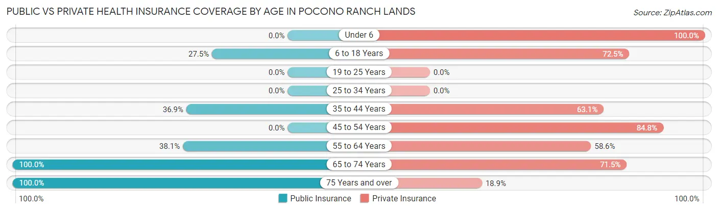 Public vs Private Health Insurance Coverage by Age in Pocono Ranch Lands