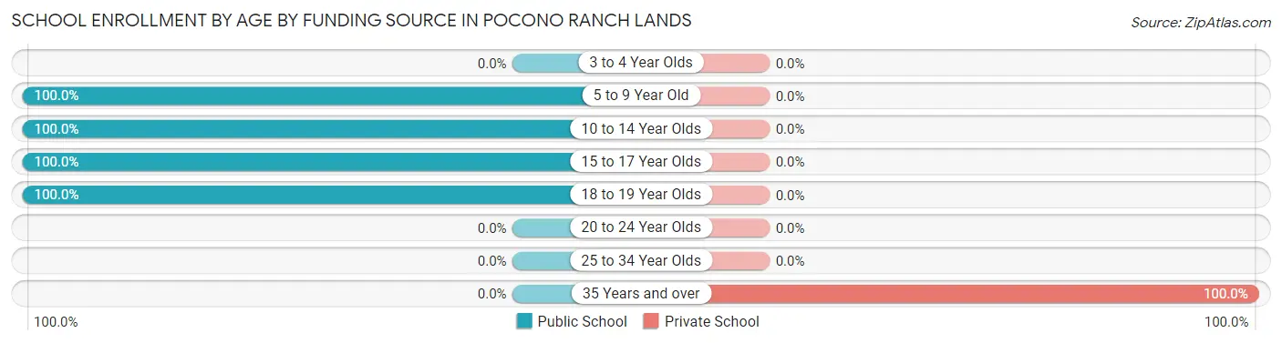 School Enrollment by Age by Funding Source in Pocono Ranch Lands
