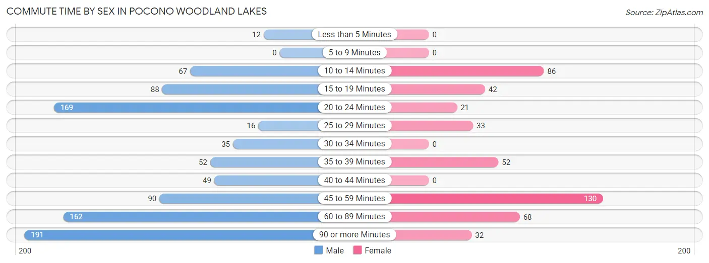 Commute Time by Sex in Pocono Woodland Lakes