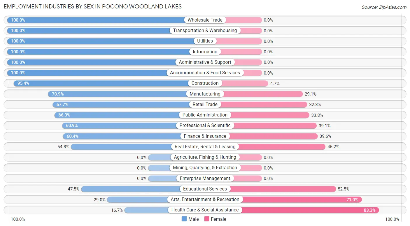 Employment Industries by Sex in Pocono Woodland Lakes