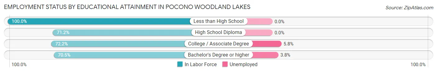 Employment Status by Educational Attainment in Pocono Woodland Lakes