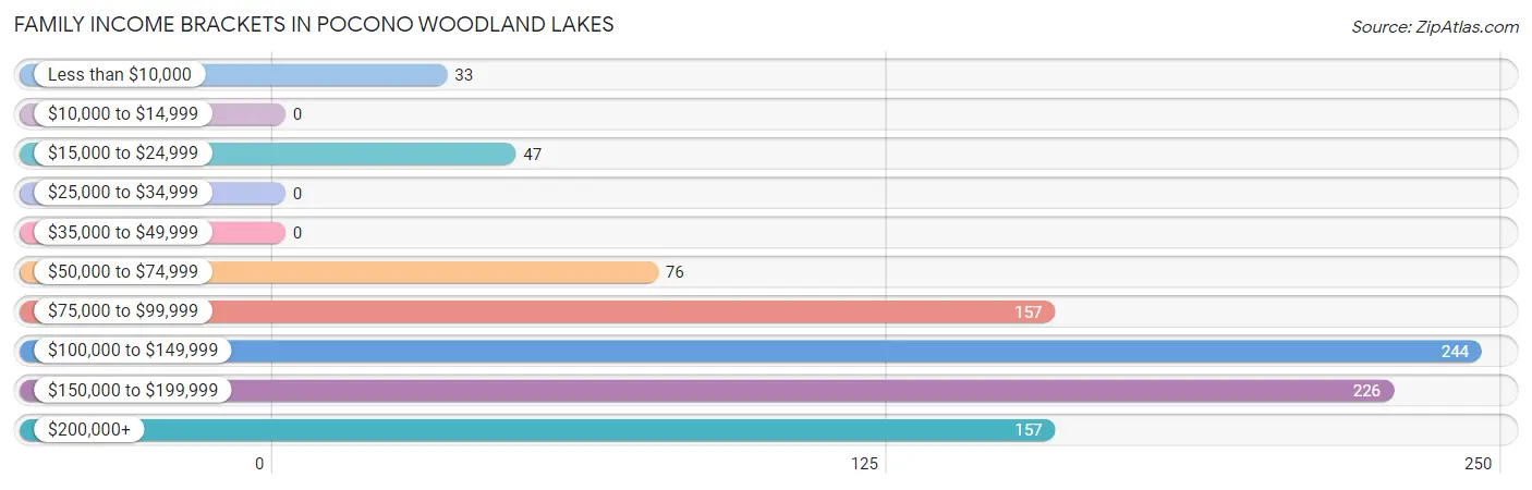 Family Income Brackets in Pocono Woodland Lakes