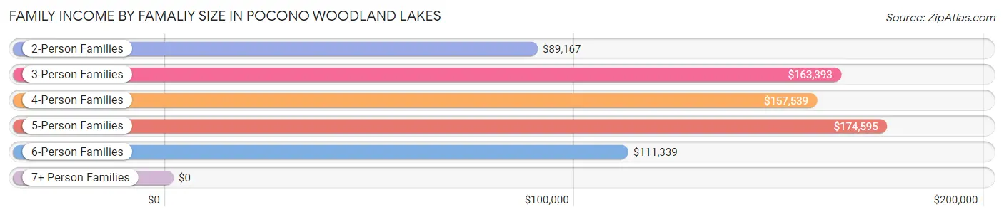 Family Income by Famaliy Size in Pocono Woodland Lakes
