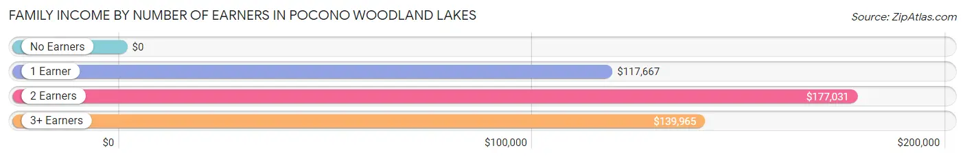 Family Income by Number of Earners in Pocono Woodland Lakes