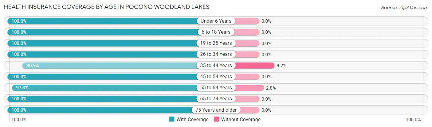 Health Insurance Coverage by Age in Pocono Woodland Lakes