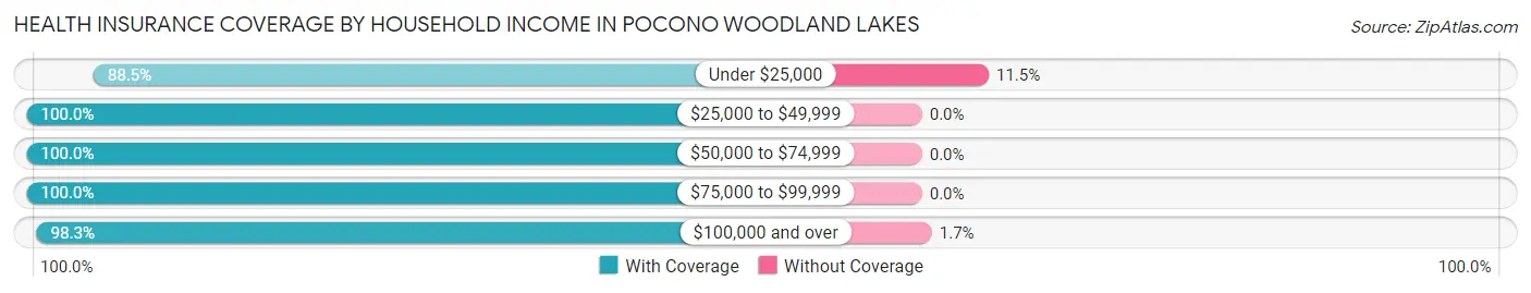 Health Insurance Coverage by Household Income in Pocono Woodland Lakes